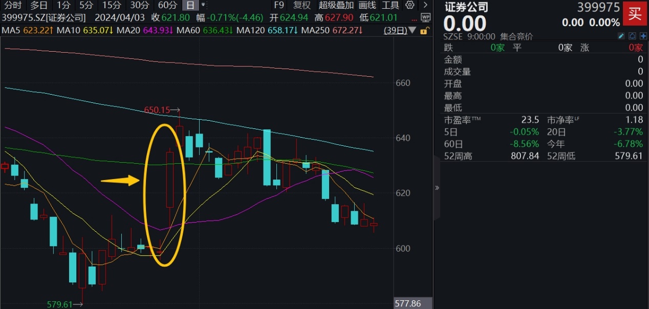 ETF月末资讯｜5月最后一天，看看券商指数到哪了？