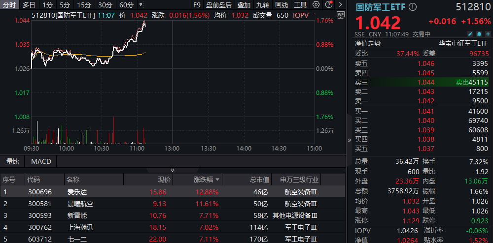 ETF盘中资讯｜商业航天概念爆发，爱乐达、晨曦航空暴拉逾11%！国防军工ETF（512810）直线拉升涨超1.5%！