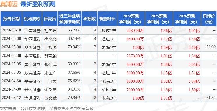 奥浦迈：5月28日进行路演，天弘基金、兴业基金等多家机构参与