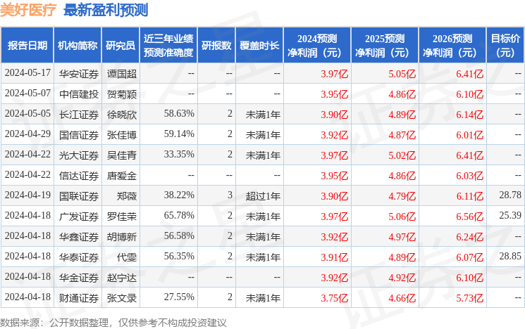 华福证券：给予美好医疗买入评级