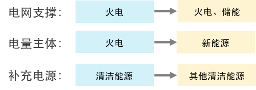 电力体制改革拾阶而上，如何抓住新型电力系统建设的“现在进行时”？