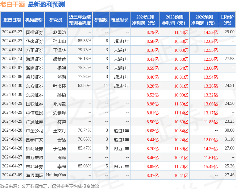 东吴证券：给予老白干酒买入评级