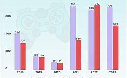 Web2游戏的视频营销玩法成就了Web3游戏头牌Pixels 其他项目还有机会吗？