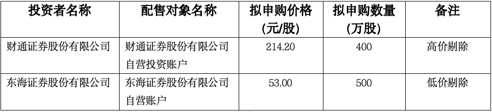 达梦数据IPO发行价86.96元/股，募资额缩水近7亿元，财通证券曾报出214.2元/股最高价