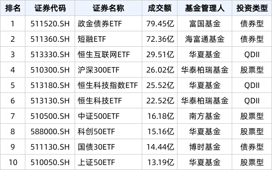 ETF热门榜：恒生互联网ETF(513330.SH)成交额居股票类首位，基准国债ETF(511100.SH)交易活跃