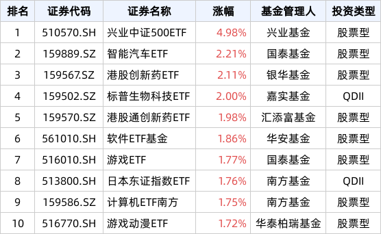 ETF英雄汇(2024年5月31日)：兴业中证500ETF(510570.SH)领涨、纳指科技ETF(159509.SZ)溢价明显