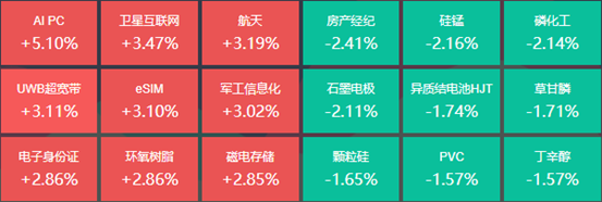 沪指月线止步3连阳失守3100点，33位基金经理发生任职变动