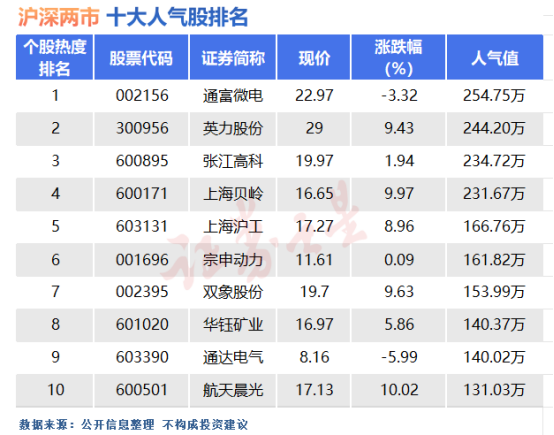 5月31日十大人气股：榜单“老熟人”暂别