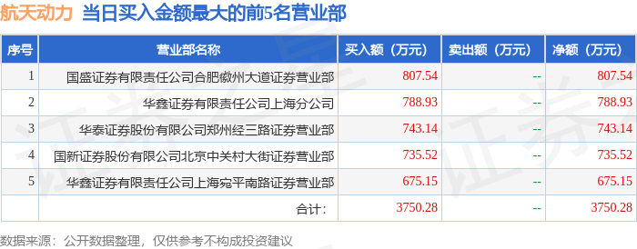 5月31日航天动力（600343）龙虎榜数据：游资量化打板、炒股养家上榜