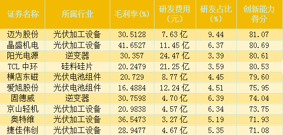 A股63家光伏设备企业2023年研发费用接近300亿大关！阳光电源、迈为股份等企业创新能力强