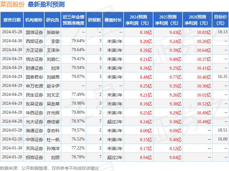 菜百股份：5月28日接受机构调研，光大证券、建信养老等多家机构参与