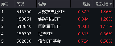 ETF复盘日报｜中国5月PMI“乍暖还寒”，飞速轮动行情下如何布局？金融科技罕见逆市普涨，金融科技ETF（159851）劲涨1.2%