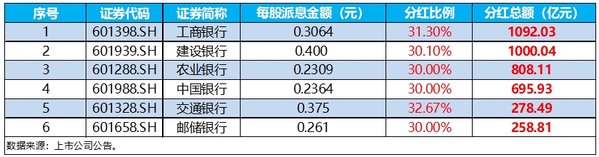 ETF盘后资讯｜银行年度分红季来袭！农行、苏州银行等下周“发红包”，银行ETF（512800）小幅回暖，年内表现仍稳居行业第一