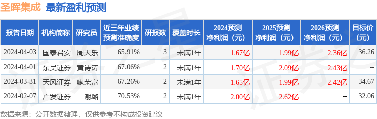 圣晖集成：5月17日召开业绩说明会，投资者参与