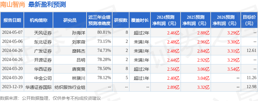 山西证券：给予南山智尚买入评级