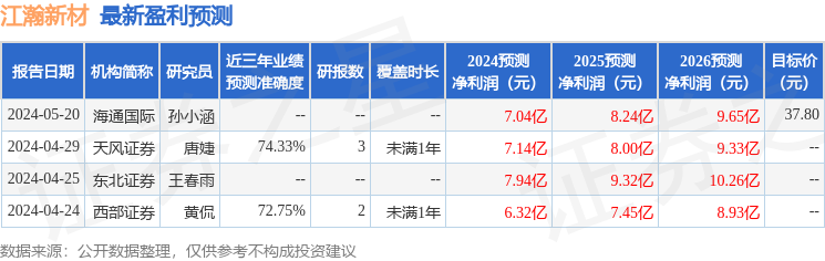 江瀚新材：5月16日召开业绩说明会，投资者参与