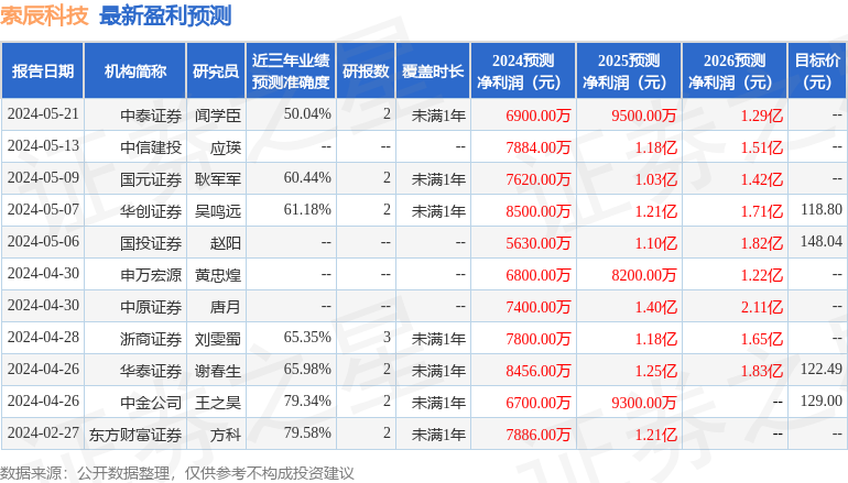 索辰科技：5月29日召开分析师会议，国投证券组织的策略会参与