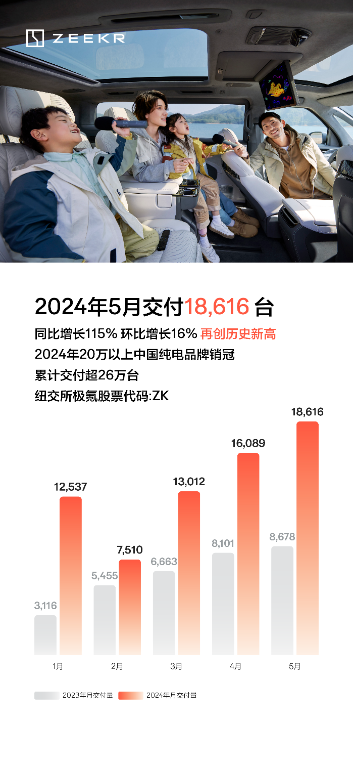 再创新高！极氪5月交付18,616台 同比大增115%