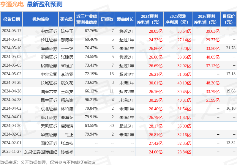 东方财富证券：给予亨通光电增持评级