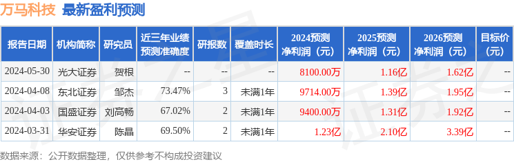 华福证券：给予万马科技买入评级，目标价位53.72元