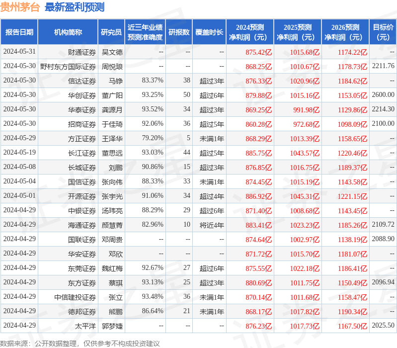 华鑫证券：给予贵州茅台买入评级