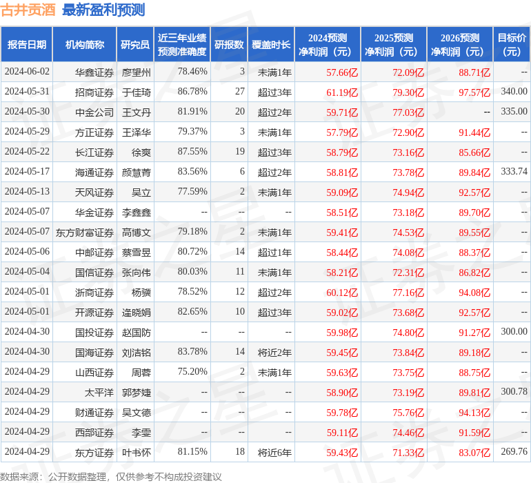 东吴证券：给予古井贡酒买入评级