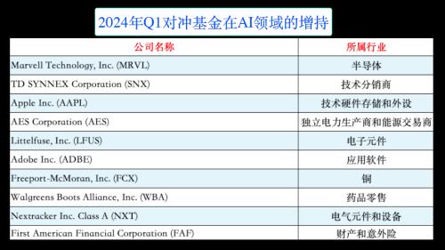 除了英伟达！对冲基金布局了这些AI产业