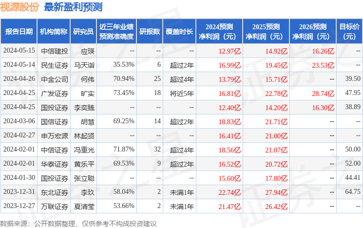 视源股份：5月30日接受机构调研，中国国际金融、中邮创业基金等多家机构参与