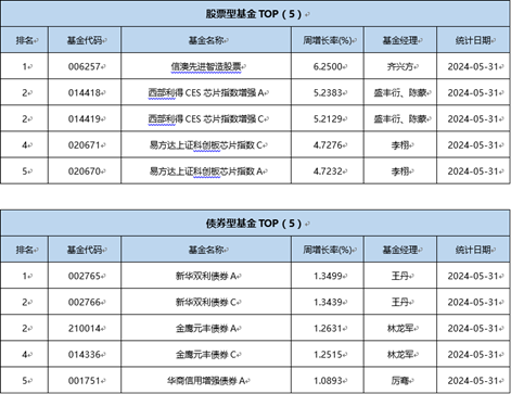 一周基金回顾：市场重回分化态势，基金看好科技成长方向