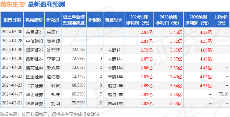 太平洋：给予苑东生物买入评级，目标价位69.0元