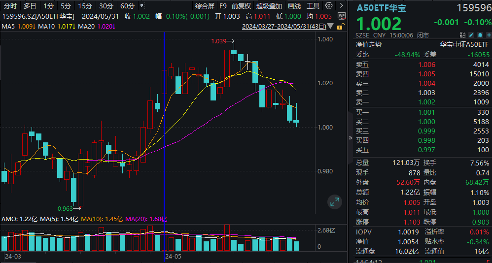 ETF早资讯｜资金逆市揽筹，龙头宽基A50ETF华宝（159596）5月大举吸金3.52亿元！高盛：当前或是入市好时机