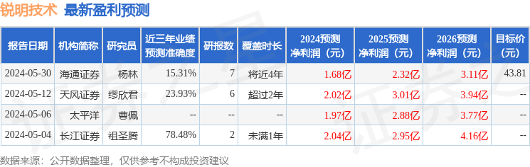 锐明技术：5月31日组织现场参观活动，东兴基金、诺德基金等多家机构参与