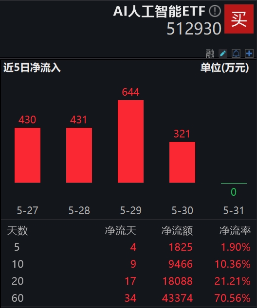 英伟达重磅推出AI模型推理微服务NVIDIA NIM，AI人工智能ETF(512930)逆市上扬