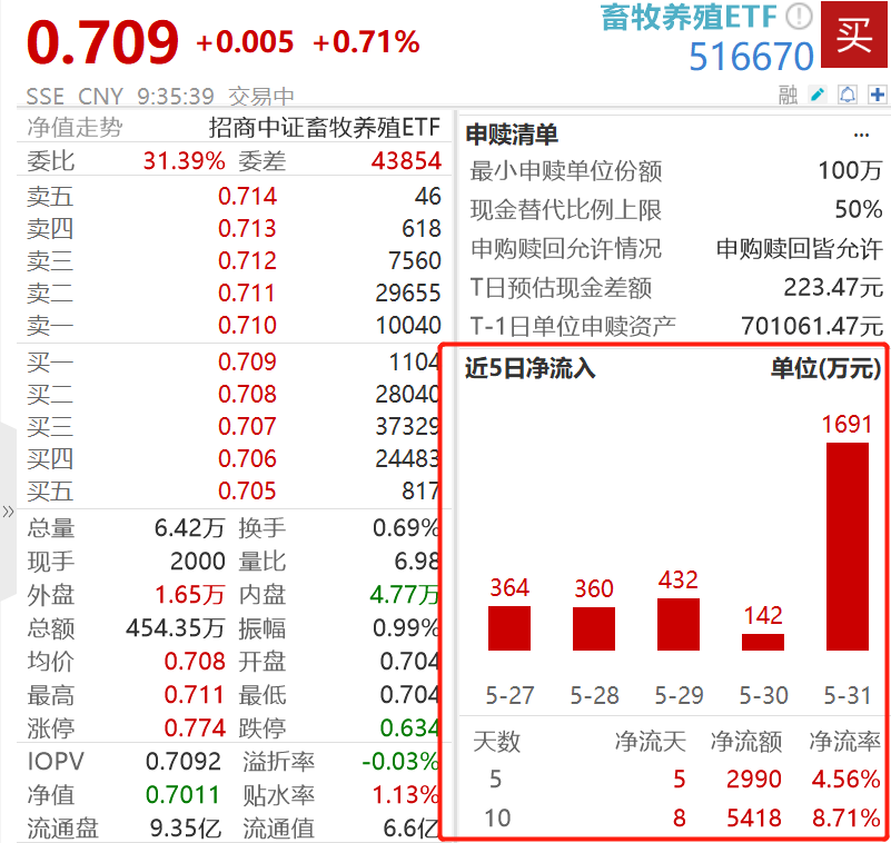 养殖端利润飙涨，近8日超6000万资金踊跃布局低费率畜牧养殖ETF（516670）