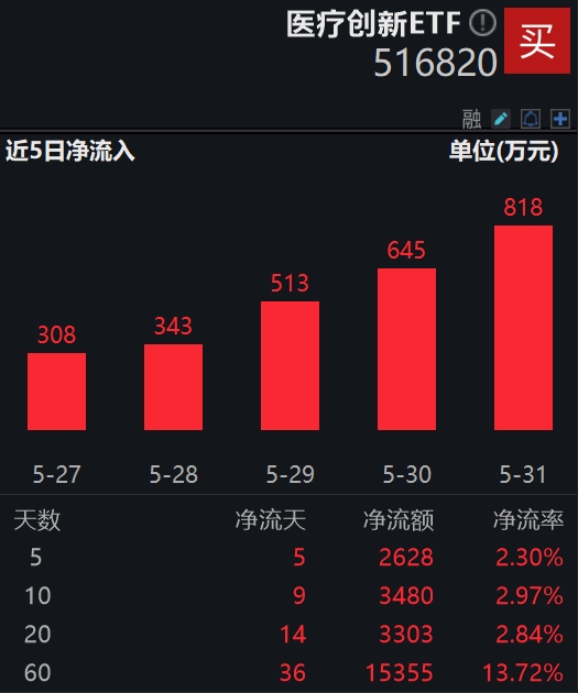 医疗创新ETF(516820)连续7天实现资金净流入，机构：医疗健康产业加速进入新周期