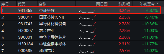 半导体全线上行，上游设备再成领涨先锋，高“设备”含量半导体设备ETF（561980）早盘涨逾3%！