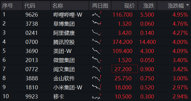 ETF盘中资讯｜美国通胀数据如期“退烧”，腾讯控股、美团涨超4%，港股互联网ETF（513770）早盘涨逾1%