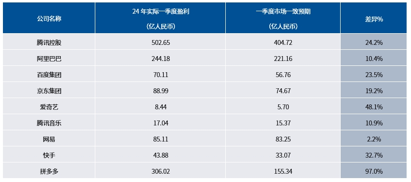 从互联网一季度财报看产业趋势