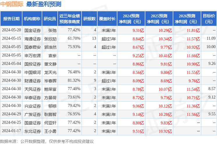 中钢国际：5月31日召开分析师会议，银河证券、国联基金等多家机构参与