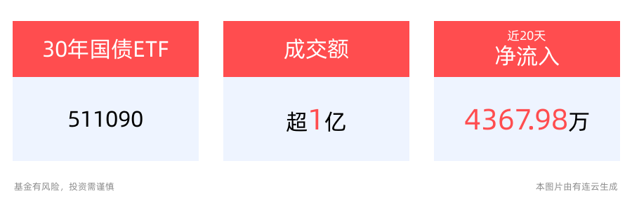 债市整体维持震荡，30年国债ETF(511090)盘中飘红，成交额已超亿元