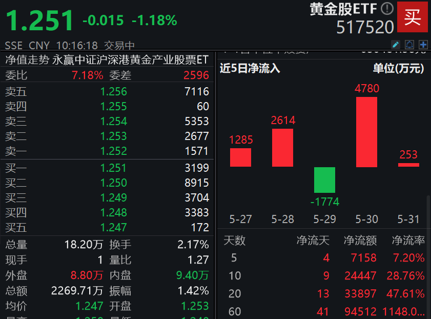 核心PCE数据释放利好！行业最大黄金股ETF(517520)蛰伏待涨，近10日吸金超2.4亿！