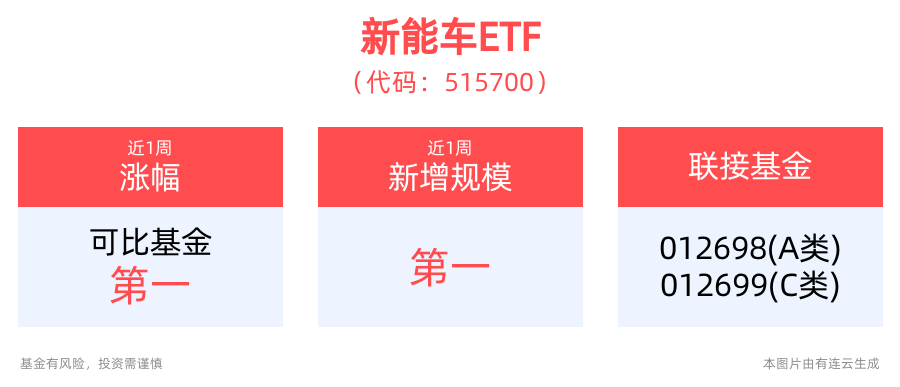 机构：预计新能源汽车渗透率将持续提升，新能车ETF(515700)近1周规模增长显著