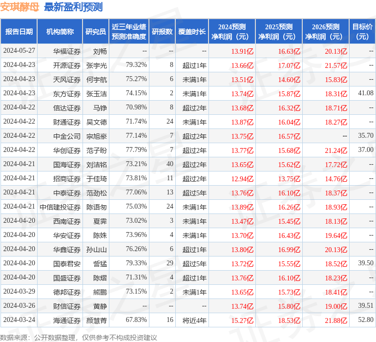 华鑫证券：给予安琪酵母买入评级