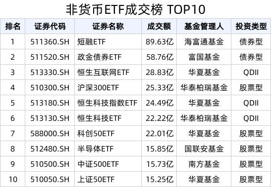 ETF热门榜：恒生互联网ETF(513330.SH)成交额居股票类ETF首位，基准国债ETF(511100.SH)交易活跃