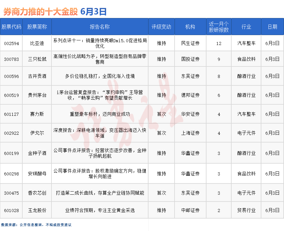 券商今日金股：12份研报力推一股（名单）