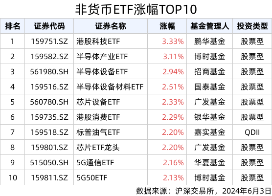 ETF英雄汇(2024年6月3日)：港股科技ETF(159751.SZ)领涨、纳指科技ETF(159509.SZ)溢价明显