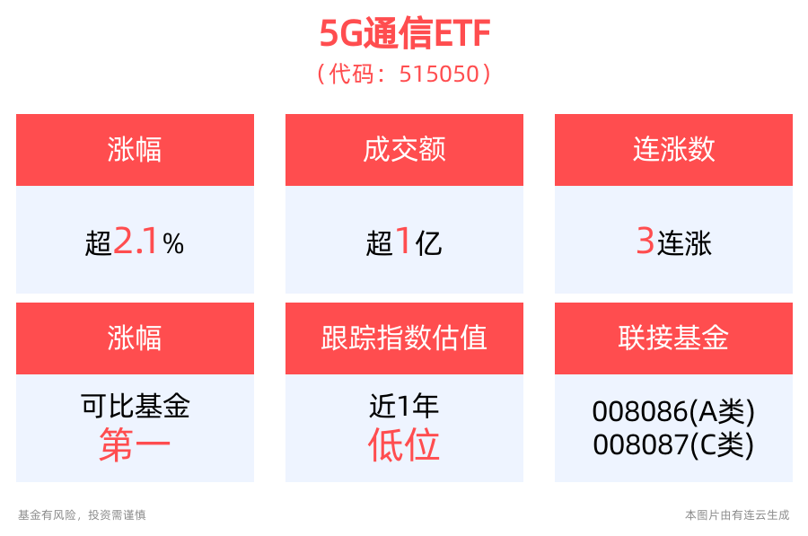 AI算力产业链强势补涨，5G通信ETF(515050)涨超2.1%，成交额超1亿元