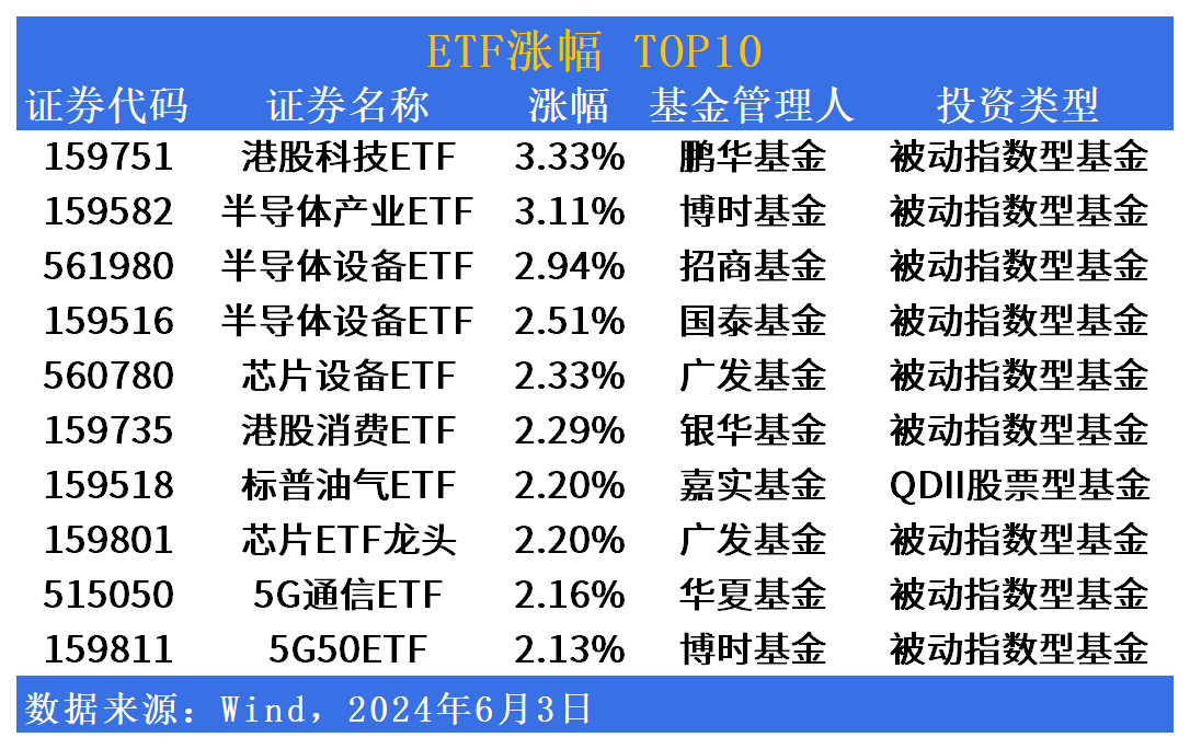 ETF市场日报：半导体产业链活跃领涨，有色金属相关ETF批量回调