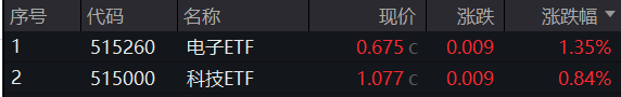 变盘信号显现，6月“科技月”蓄势待发？存储芯片领涨两市，电子ETF(515260)盘中摸高1.95%！