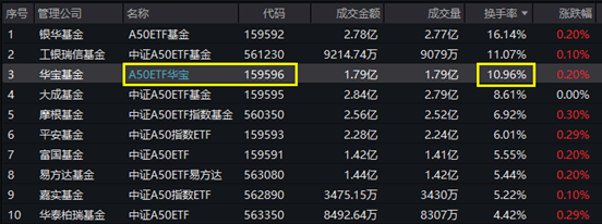ETF盘后资讯|3440亿利好发酵，北方华创劲涨5.29%！A50ETF华宝（159596）放量收涨，机构：6月关注龙头风格